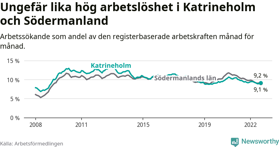 Graf: Arbetslöshet i Katrineholms kommun och Södermanlands län