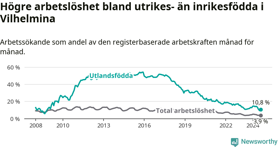 Graf: Skillnad i arbetslöshet mellan utrikesfödda och hela befolkningen i Vilhelmina kommun