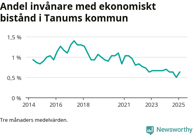Graf över andelen biståndstagare per tremånadersperiod
