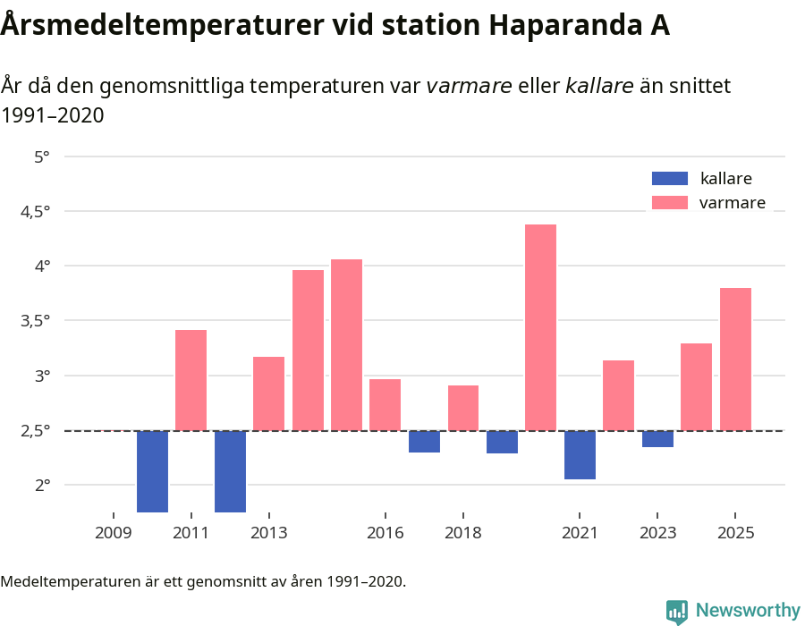 Diagram som år för år visar årsmedeltemperaturens avvikelse från de senaste 30 årens medelvärde.