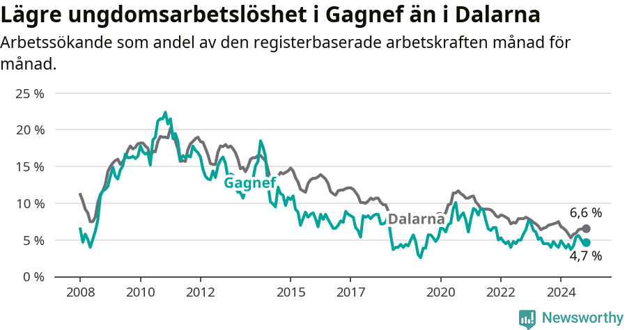 Graf: Arbetslöshet bland unga i Gagnefs kommun och Dalarnas län