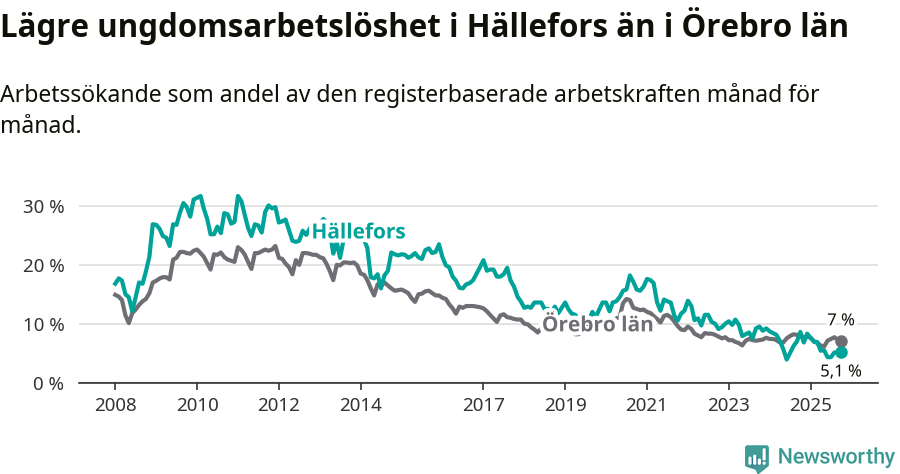 Graf: Arbetslöshet bland unga i Hällefors kommun och Örebro län