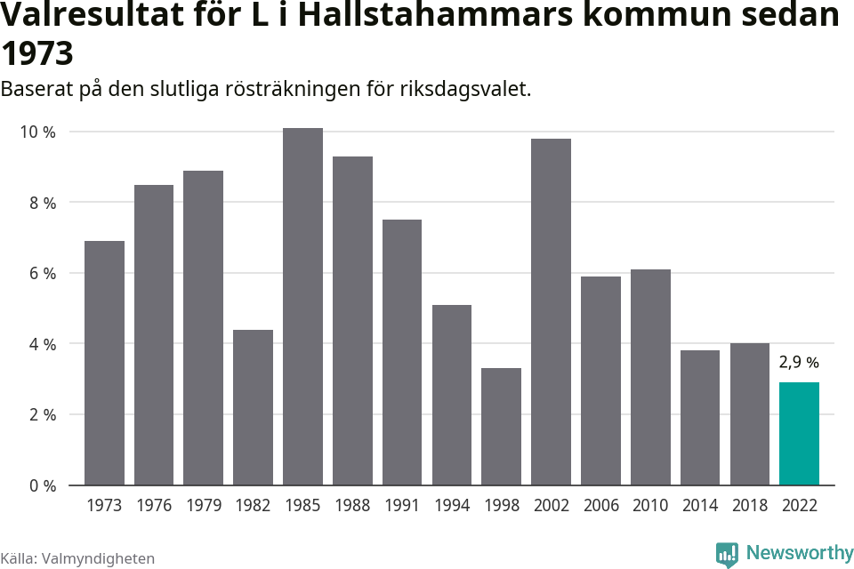 Liberalernas resultat över tid