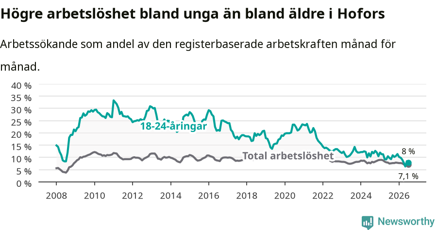 Graf: Skillnad i arbetslöshet mellan unga och hela befolkningen i Hofors kommun