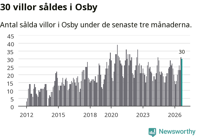 Graf: Antal sålda villor i Osby kommun