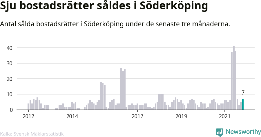 Graf: Antal sålda bostadsrätter i Söderköpings kommun
