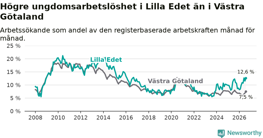 Graf: Arbetslöshet bland unga i Lilla Edets kommun och Västra Götalands län