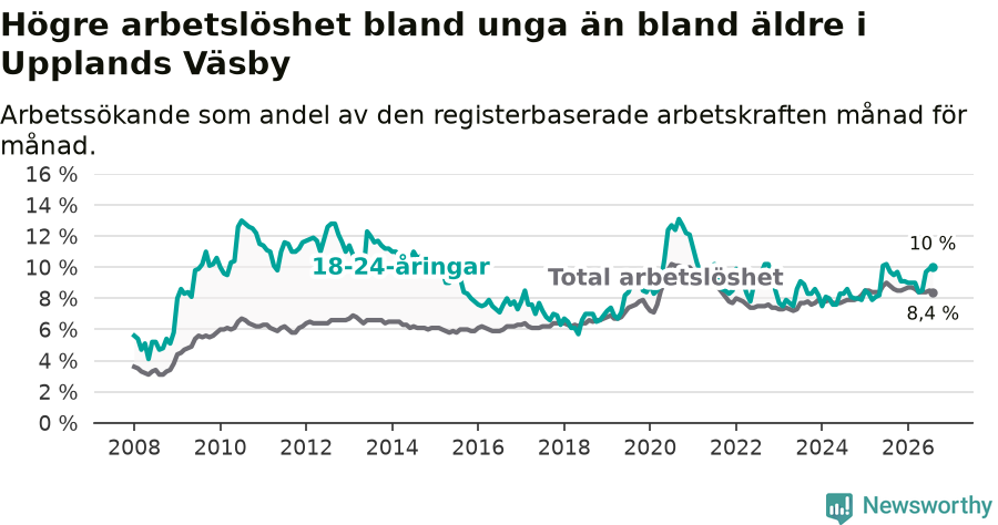 Graf: Skillnad i arbetslöshet mellan unga och hela befolkningen i Upplands Väsby kommun