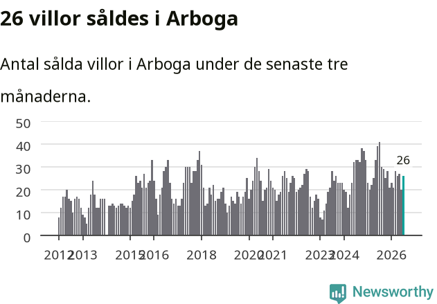 Graf: Antal sålda villor i Arboga kommun