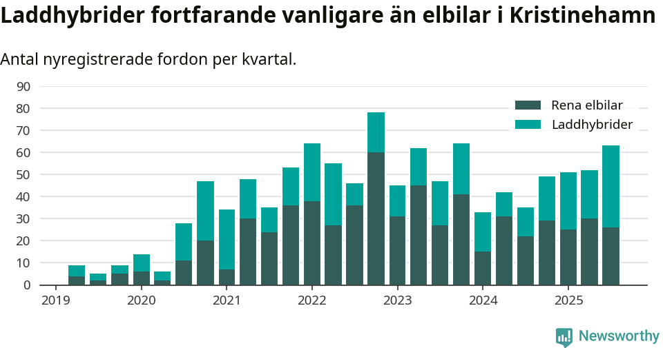 Graf: Antal nya laddhybrider och elbilar över tid