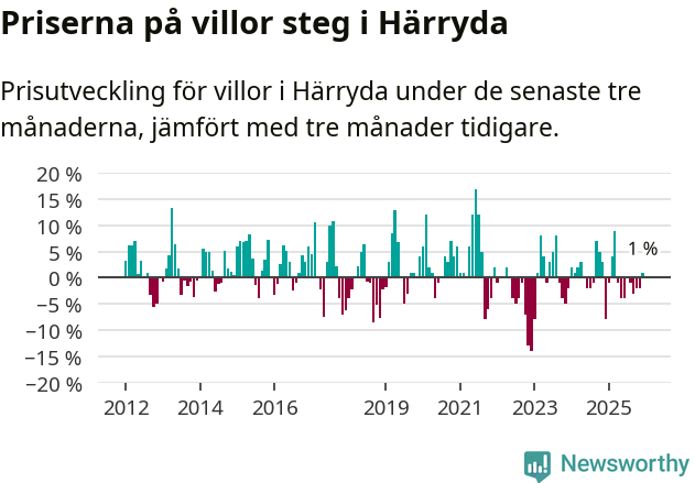 Graf: Prisutveckling för villor i Härryda kommun