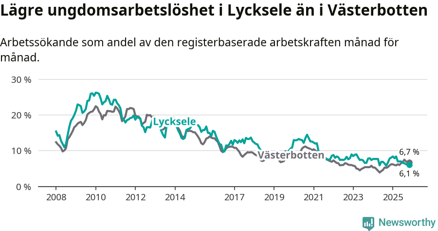 Graf: Arbetslöshet bland unga i Lycksele kommun och Västerbottens län