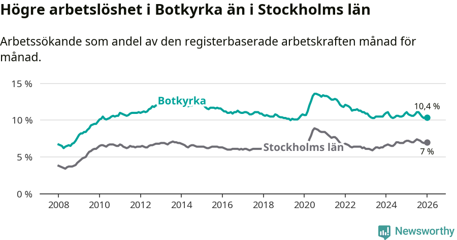 Graf: Arbetslöshet i Botkyrka kommun och Stockholms län