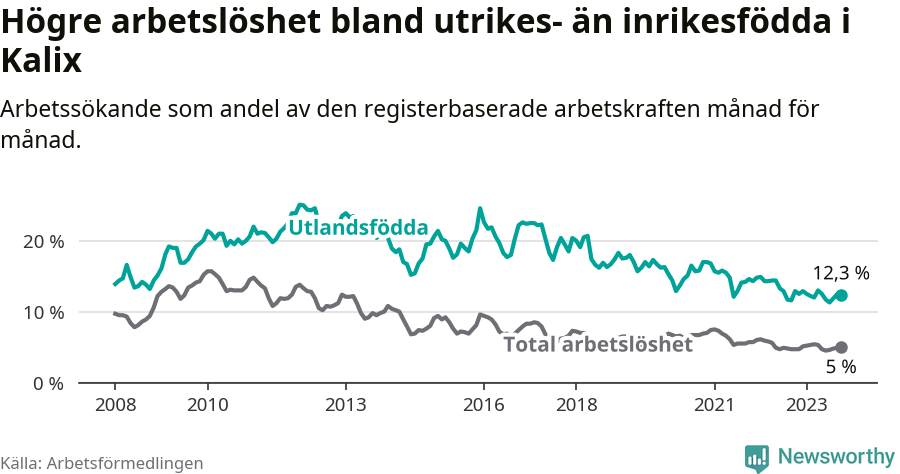 Graf: Skillnad i arbetslöshet mellan utrikesfödda och hela befolkningen i Kalix kommun
