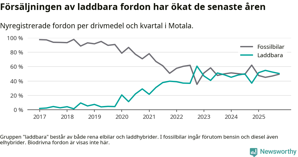 Graf: Andel laddbara bilar av alla nyregistreringar över tid