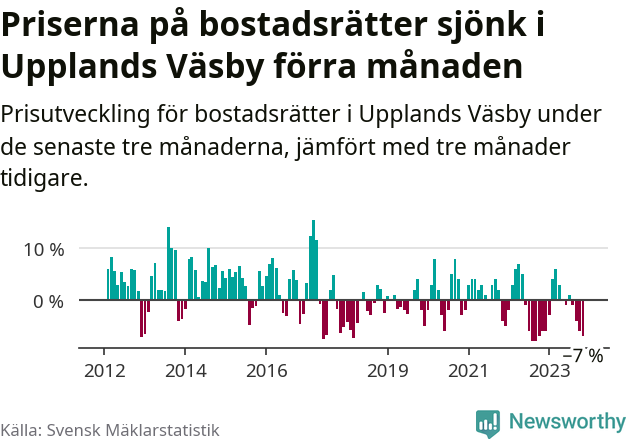 Graf: Prisutveckling för bostadsrätter i Upplands Väsby kommun