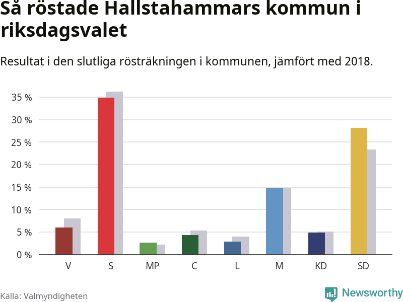Graf: Så röstade Hallstahammars kommun i riksdagsvalet, jämfört med 2018