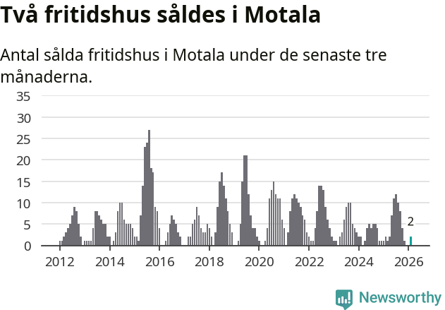 Graf: Antal sålda fritidshus i Motala kommun
