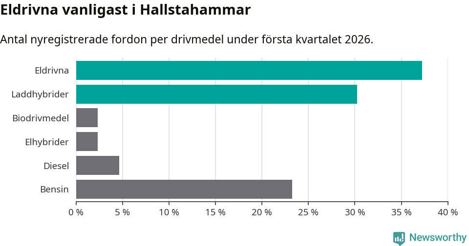 Graf: Antal nyregistrerade fordon per drivmedel