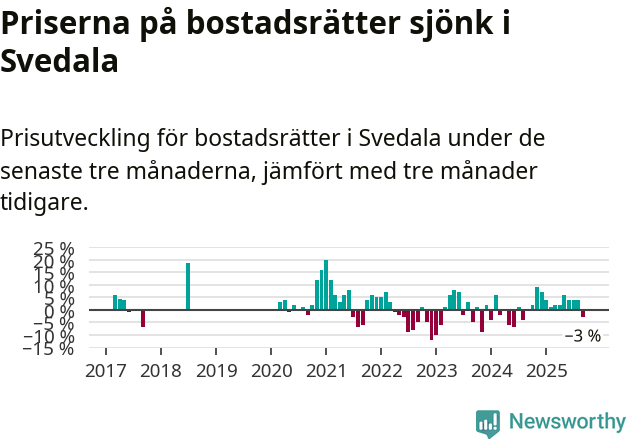 Graf: Prisutveckling för bostadsrätter i Svedala kommun