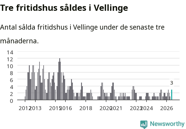 Graf: Antal sålda fritidshus i Vellinge kommun