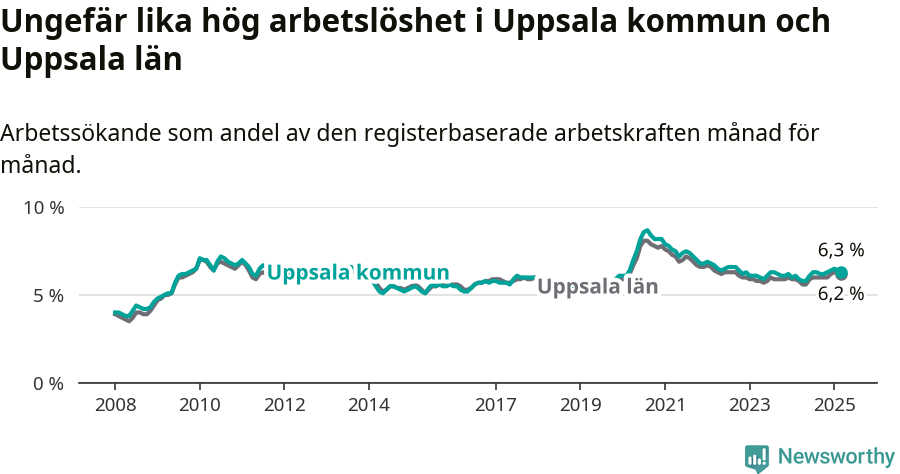 Graf: Arbetslöshet i Uppsala kommun och Uppsala län