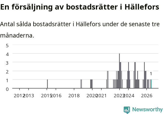 Graf: Antal sålda bostadsrätter i Hällefors kommun