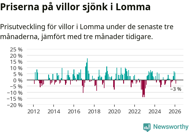 Graf: Prisutveckling för villor i Lomma kommun