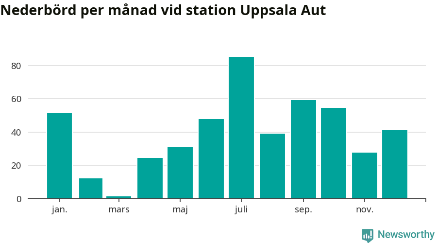 Diagram som visar total nederbörd, månad för månad.