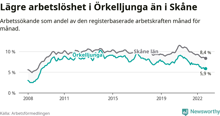 Graf: Arbetslöshet i Örkelljunga kommun och Skåne län