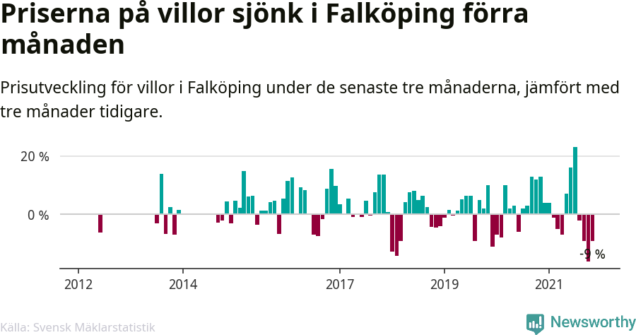 Graf: Prisutveckling för villor i Falköpings kommun