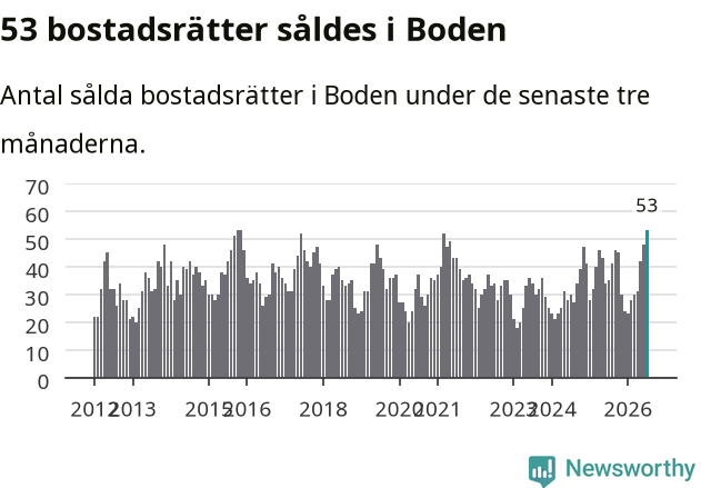Graf: Antal sålda bostadsrätter i Bodens kommun