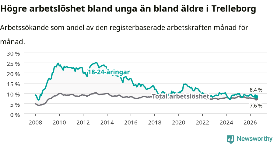 Graf: Skillnad i arbetslöshet mellan unga och hela befolkningen i Trelleborgs kommun