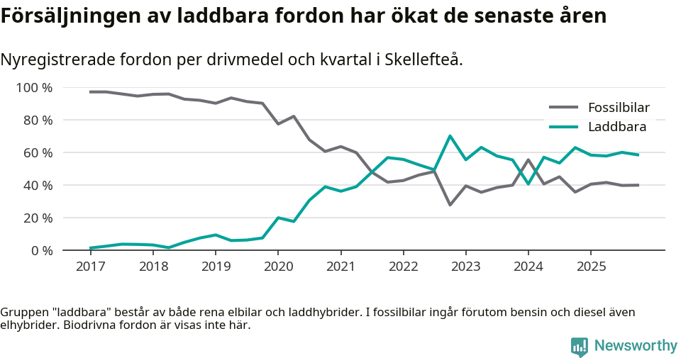 Graf: Andel laddbara bilar av alla nyregistreringar över tid