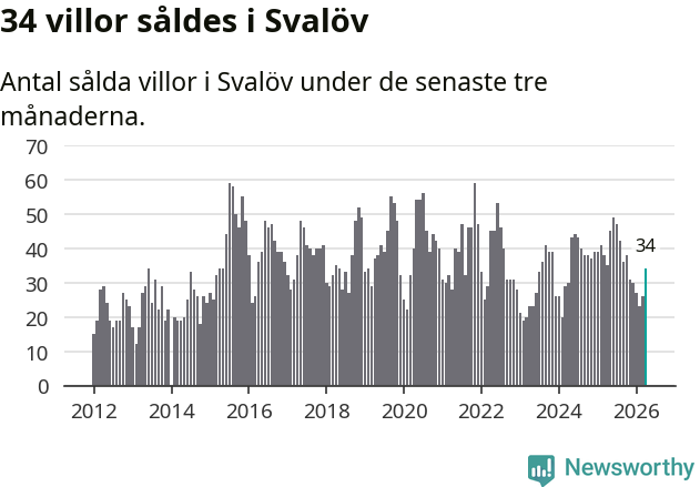 Graf: Antal sålda villor i Svalövs kommun