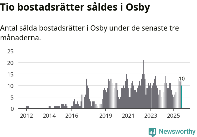Graf: Antal sålda bostadsrätter i Osby kommun