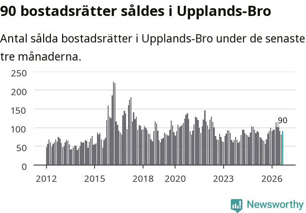 Graf: Antal sålda bostadsrätter i Upplands-Bro kommun