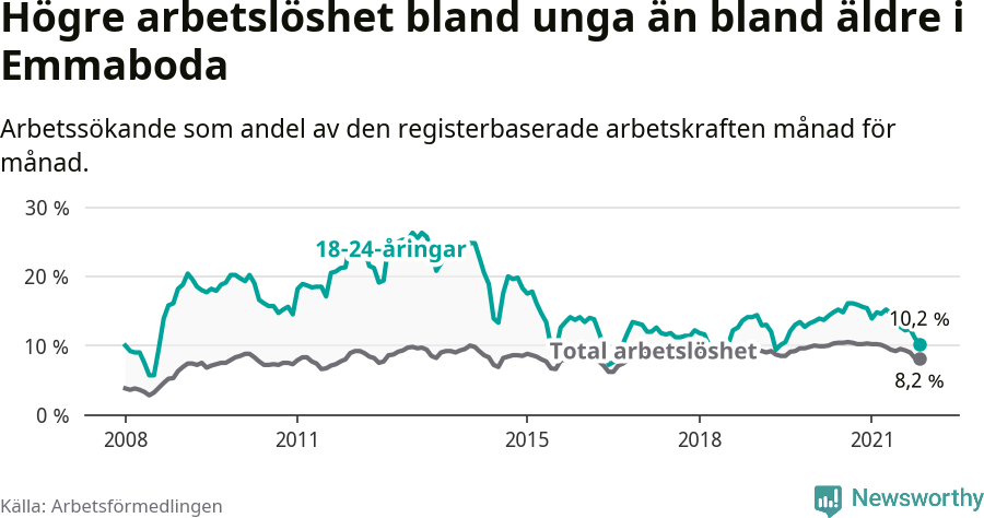 Graf: Skillnad i arbetslöshet mellan unga och hela befolkningen i Emmaboda kommun