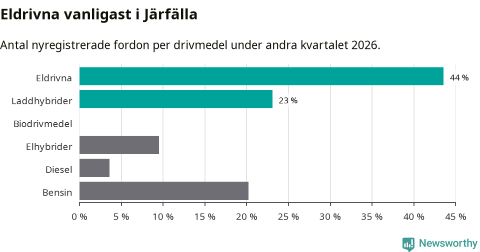 Graf: Antal nyregistrerade fordon per drivmedel