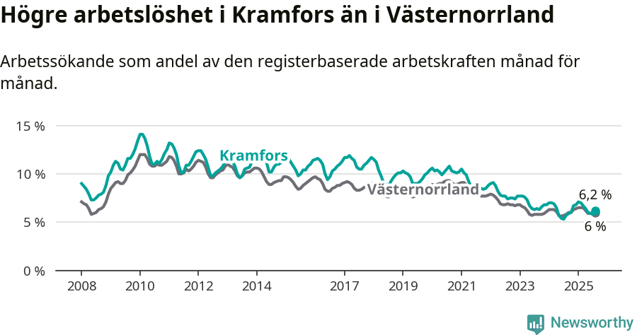 Graf: Arbetslöshet i Kramfors kommun och Västernorrlands län