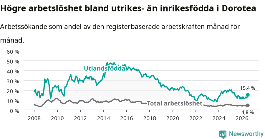 Graf: Skillnad i arbetslöshet mellan utrikesfödda och hela befolkningen i Dorotea kommun