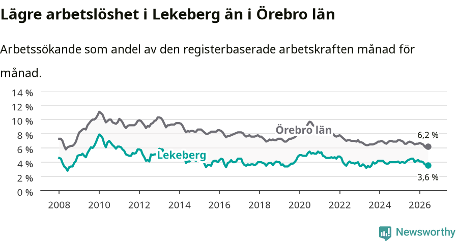 Graf: Arbetslöshet i Lekebergs kommun och Örebro län