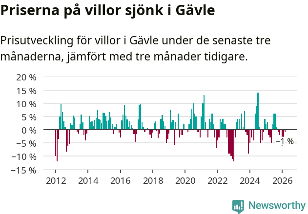 Graf: Prisutveckling för villor i Gävle kommun