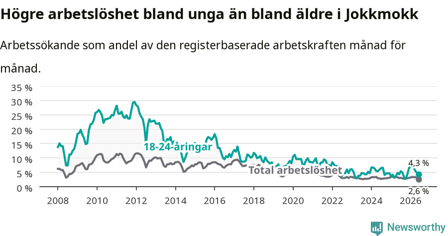 Graf: Skillnad i arbetslöshet mellan unga och hela befolkningen i Jokkmokks kommun