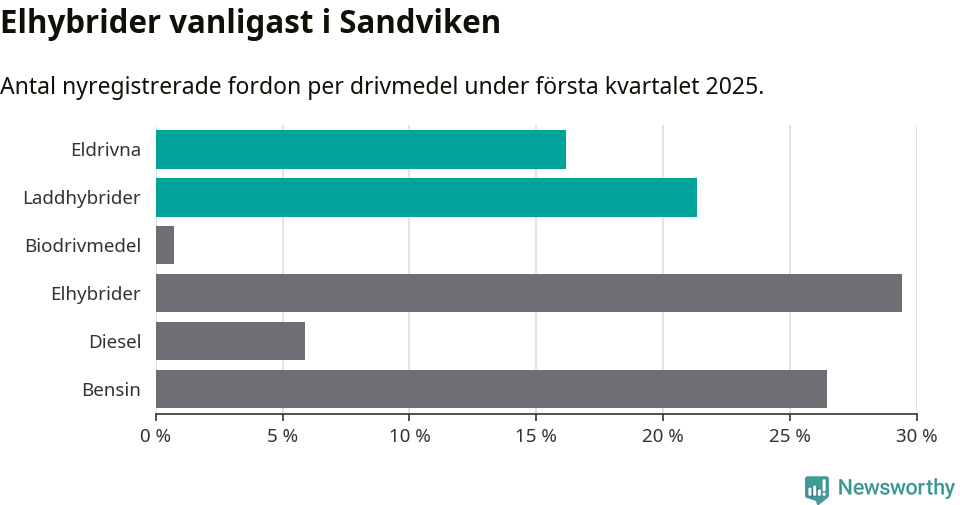 Graf: Antal nyregistrerade fordon per drivmedel