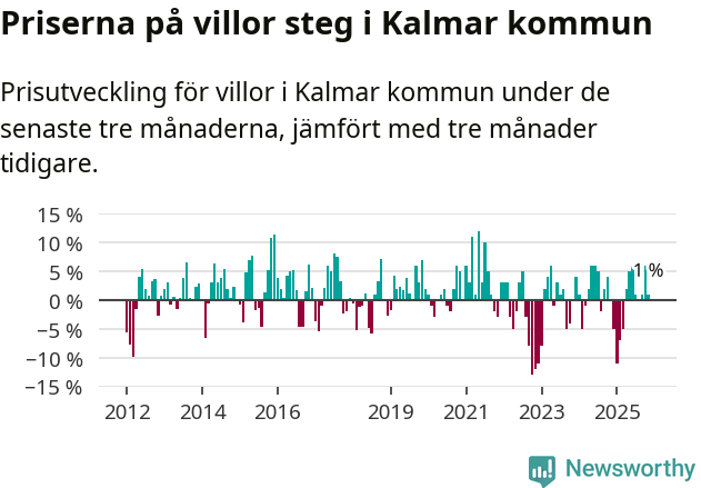 Graf: Prisutveckling för villor i Kalmar kommun
