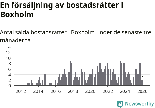 Graf: Antal sålda bostadsrätter i Boxholms kommun