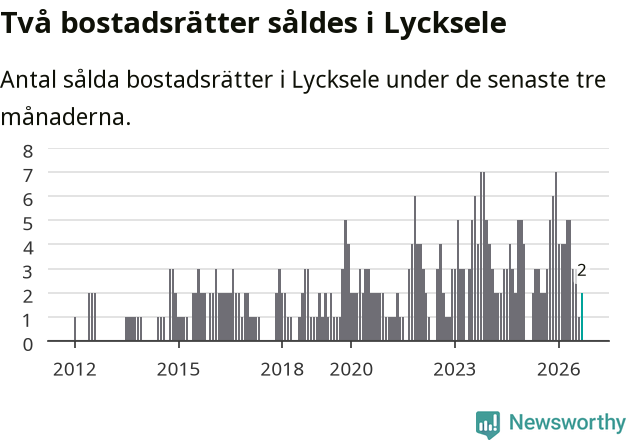 Graf: Antal sålda bostadsrätter i Lycksele kommun