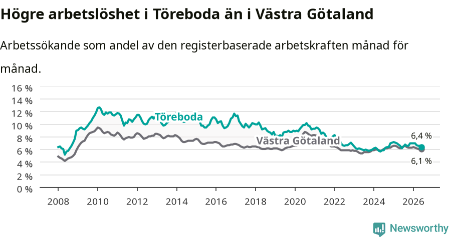 Graf: Arbetslöshet i Töreboda kommun och Västra Götalands län