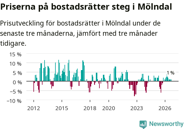 Graf: Prisutveckling för bostadsrätter i Mölndals kommun